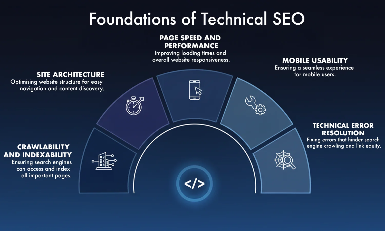 Foundations of Technical SEO - Site Architecture, Page Speed, Mobile Usability, Crawlability