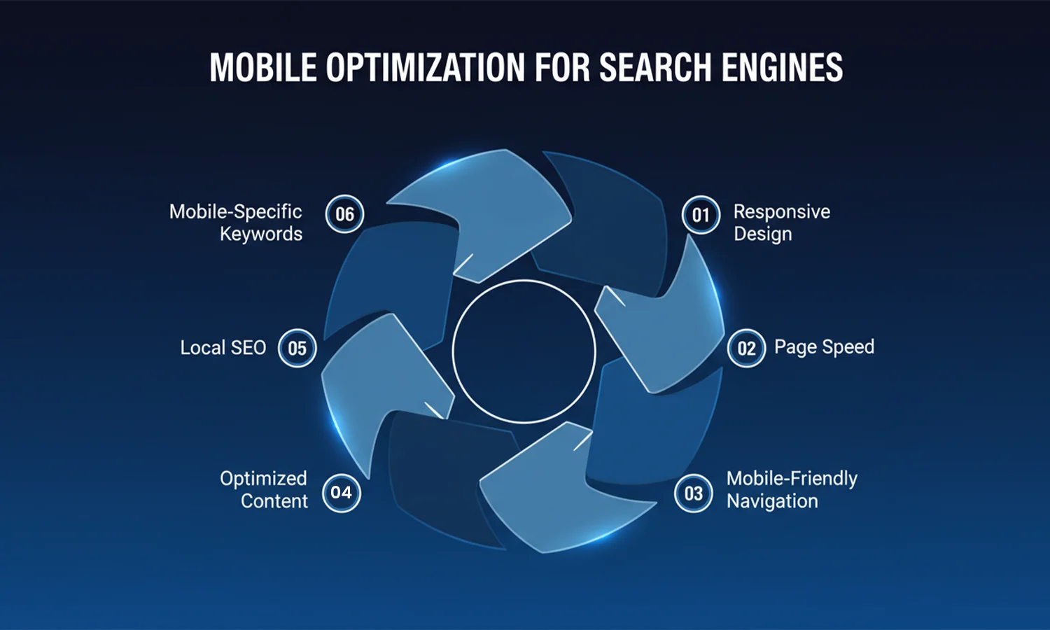 Mobile Optimization for Search Engines - Responsive Design, Page Speed, Navigation