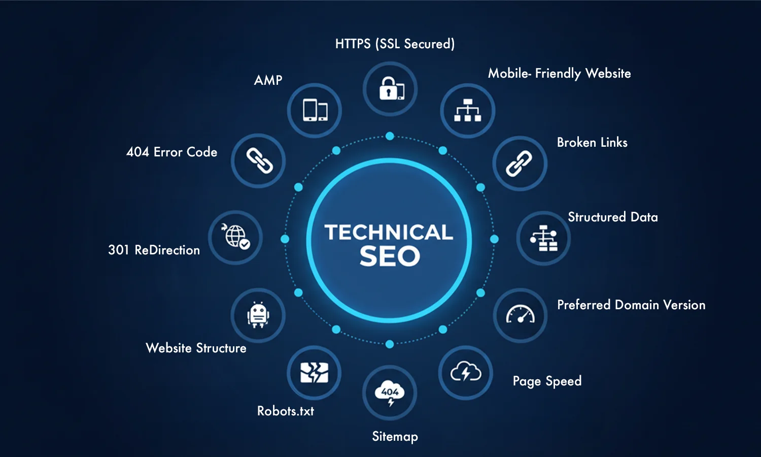 Technical SEO Elements - HTTPS, Mobile-Friendly, Broken Links, Structured Data, Robots.txt, Sitemap