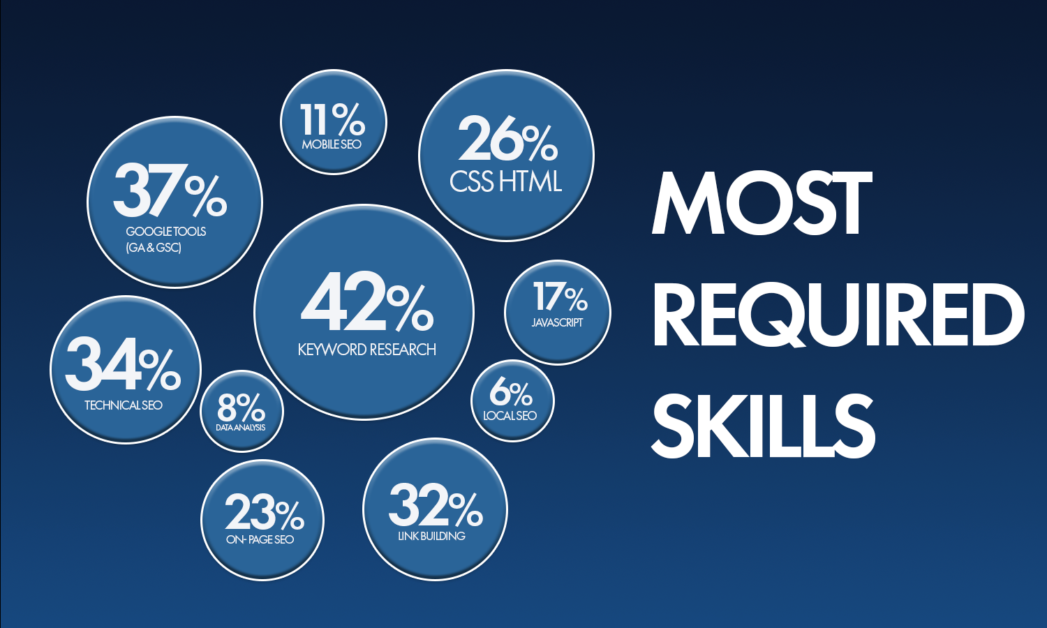 Skills Needed to Become an SEO Specialist